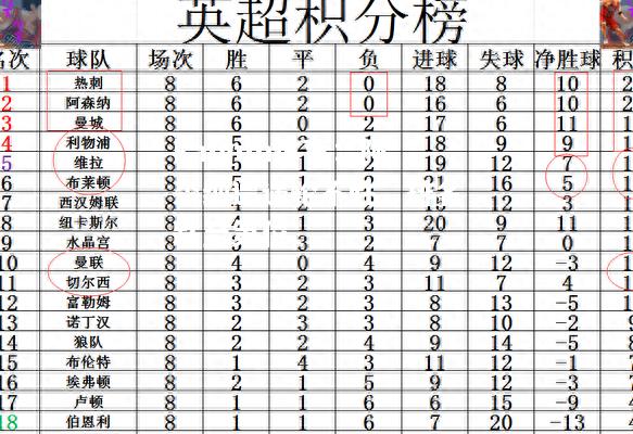 阿森纳遭遇轮不胜，排名跌至第位